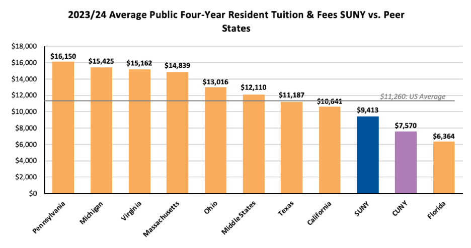 average public 4 year resident tuition and fees SUNY vs peer states