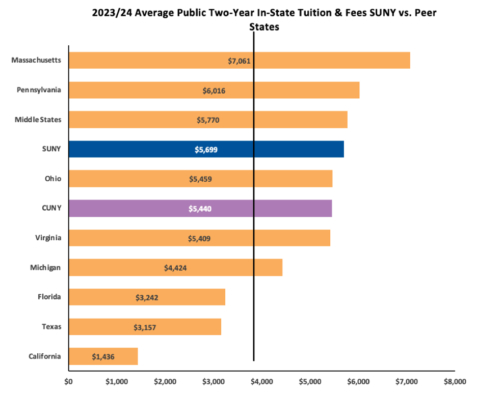 average public 2 year state tuition and fees 