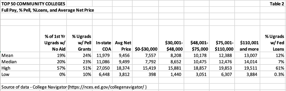Top 50 community colleges student wealth analysis