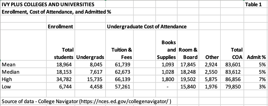 table for Ivy Plus colleges and universities for enrollment, cost of attendance, and admitted percentage