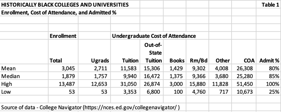 hbcu enrollment, cost, and admitted percentage analysis