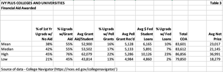 financial aid table for ivy plus colleges and universities that received financial aid