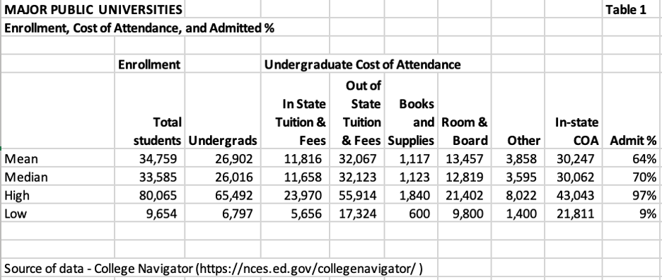 major public universities, cost and admitted percentage enrollment data