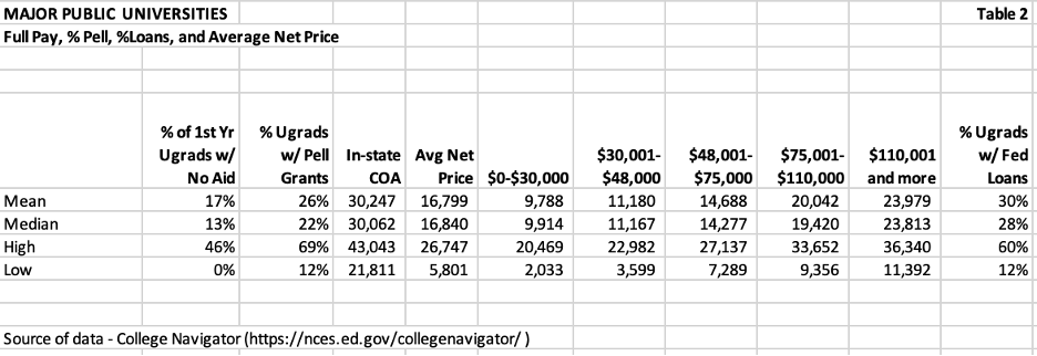 major public universities student wealth anylsis based on percentage pf Pell grants, loans, and full pay