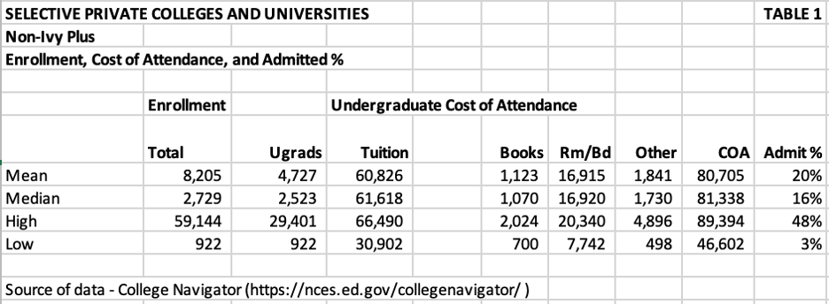 selective private colleges and universities enrollment, cost, and admission percent data inside table