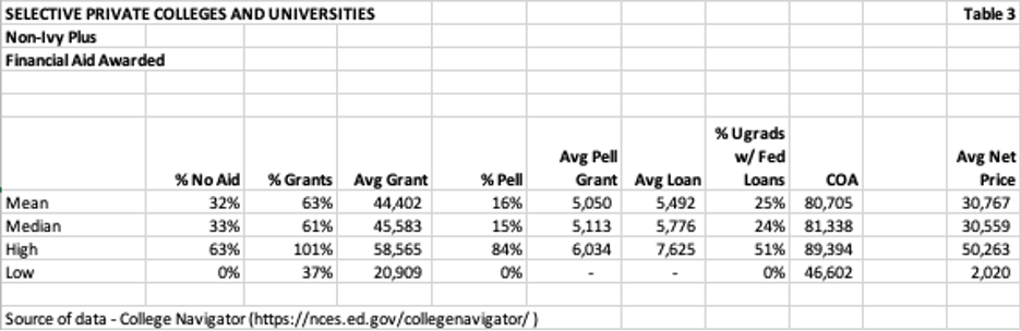 Selective private collages and universities financial aid accepted table