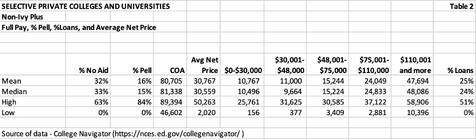 Selective private colleges and universities wealth study analysis for pell grants, loans, and net price