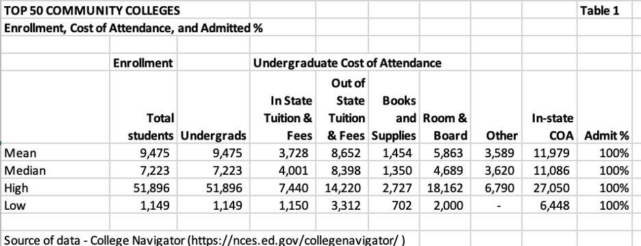 top 50 community colleges enrollment, cost of attendance, and admitted percentage