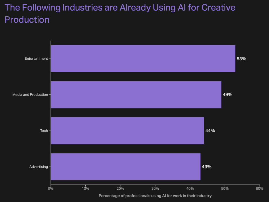 industries affected by ai creative production bar graph