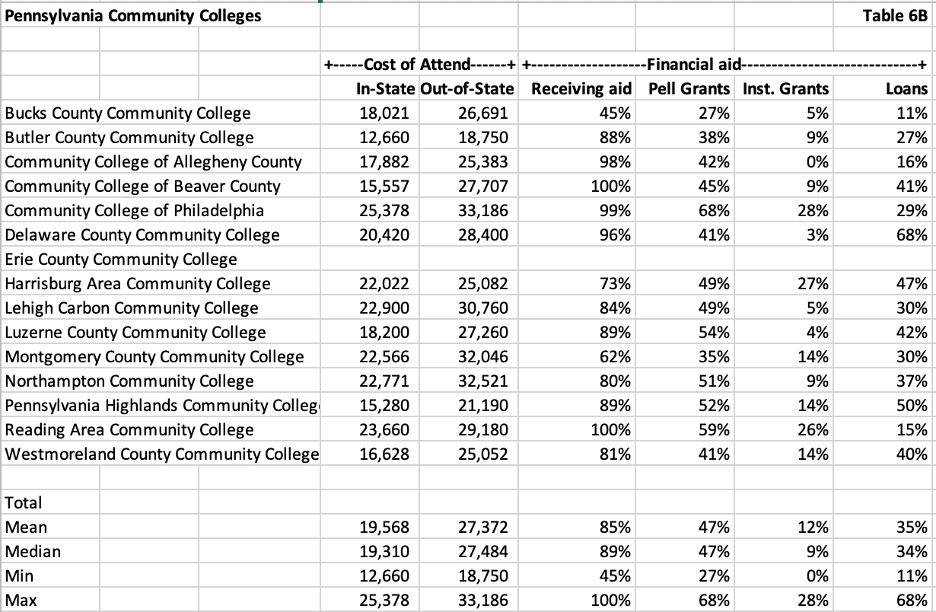 pennsylvania community college financial aid cost