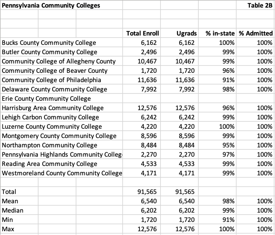 pennsylvania community college in state admissions