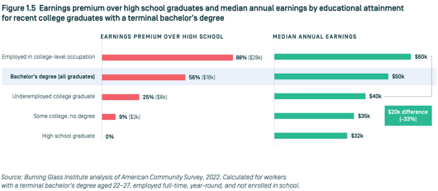 earnings premium high school grads versus earnings for college grads chart.