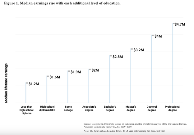 median earning rise with each level of education chart