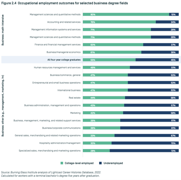 occupational employment outcomes for business degree holders chart