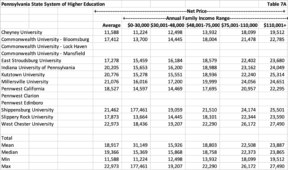 pennsylvania state system of higher education average family income