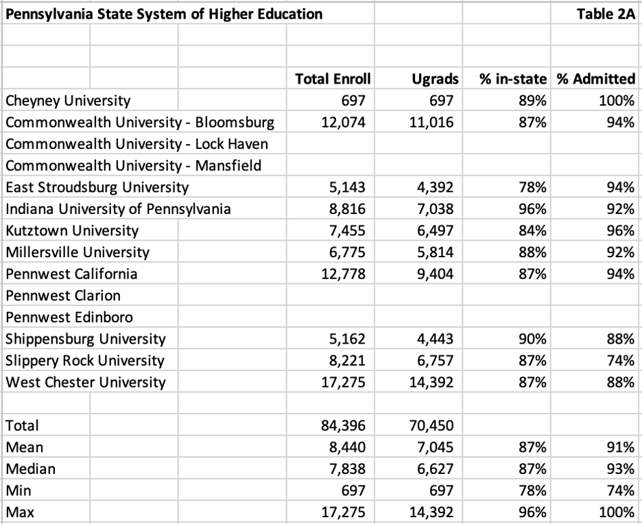 pennsylvania state system of higher education in state students admission