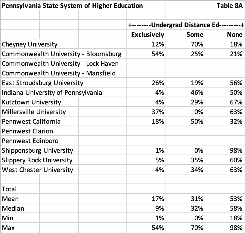 pennsylvania state system of higher education percentage students online courses