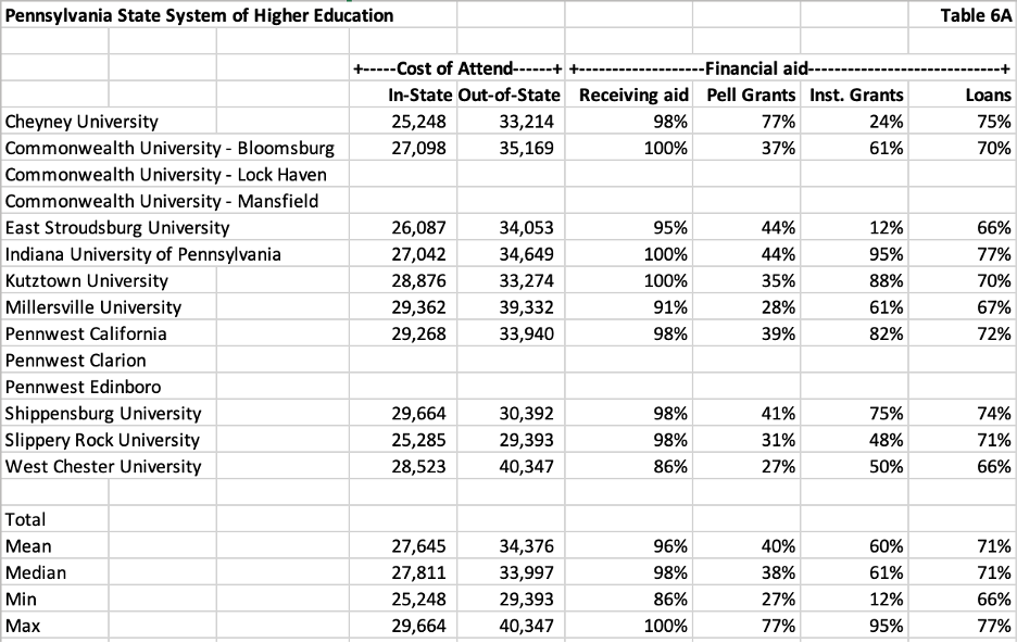 pennsylvania state system of higher education percentages students applied financial aid