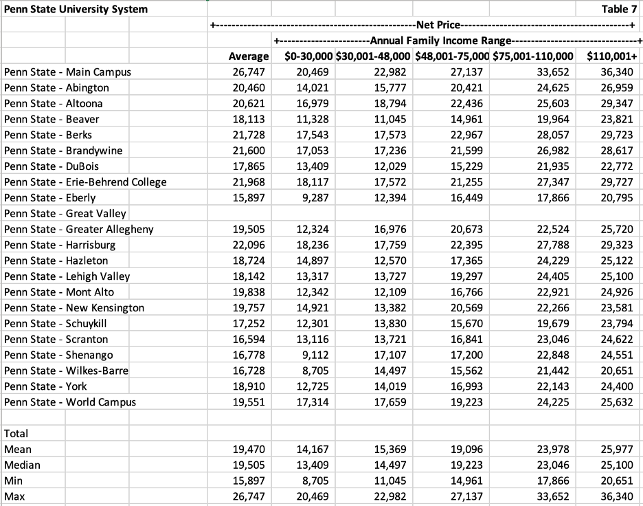penn state average income students