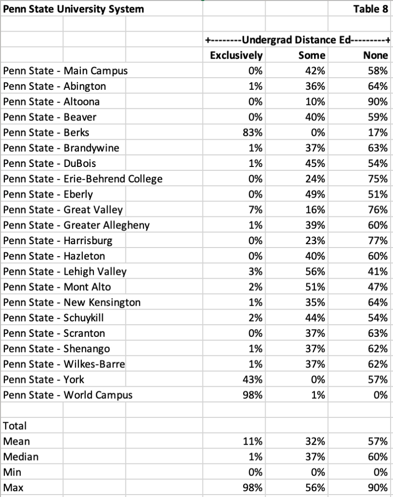penn state university percentage of online students