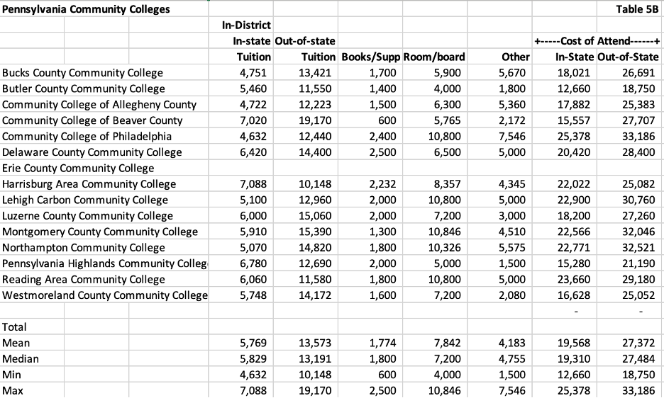 pennsylvania community college attendance cost