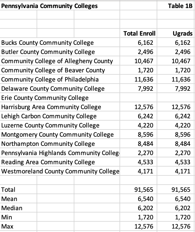 pennsylvania community college enrollments by institution