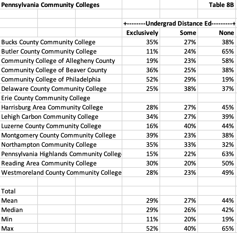 percentages pennsylvania community college students classes online