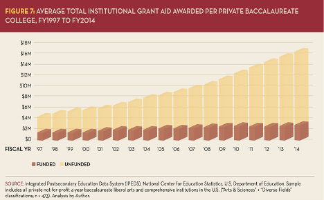 graph of average total institutional grant aid awarded per private baccalaureate college fiscal year 1997 to fiscal year 2014