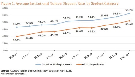 graph that shows the average institutional tuition discount rate by student category