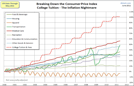 graph breaking down the consumer price index college tuition and the inflation nightmare
