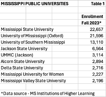graph of mississippi public universities enrollment in Fall 2023