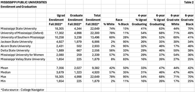 mississippi public universities enrollment and graduation chart