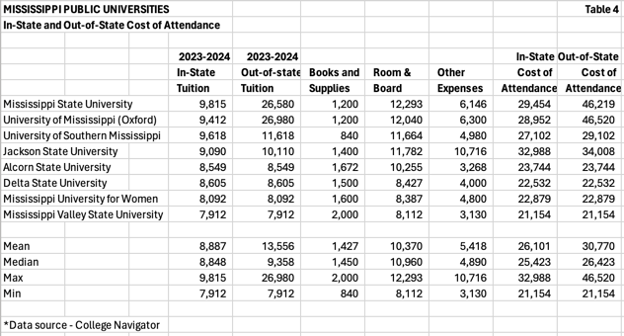 graph of mississippi public universities instate and out of state cost of attendance
