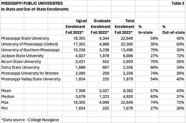 graph of mississippi public universities in state and out of state enrollments Fall 2022