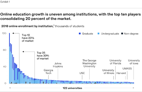 graph showing that the online education growth is uneven among institutions with the top ten players consolidating 20 percent of the market
