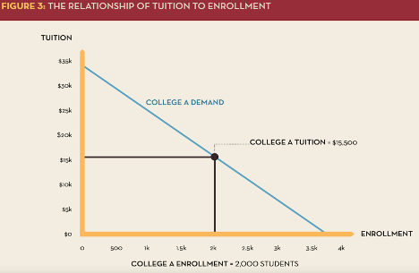 graph that shows the relationship of tuition to enrollment