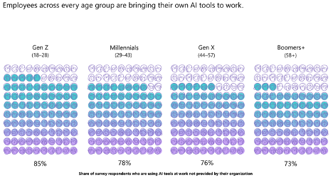 graph showing percentage of employees across every age group bringing their own ai tools to work