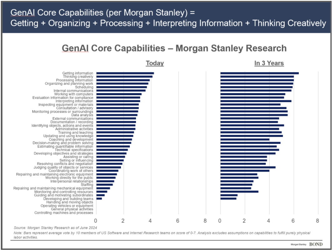 chart of GenAI core capabilities per morgan stanley research today vs in three years