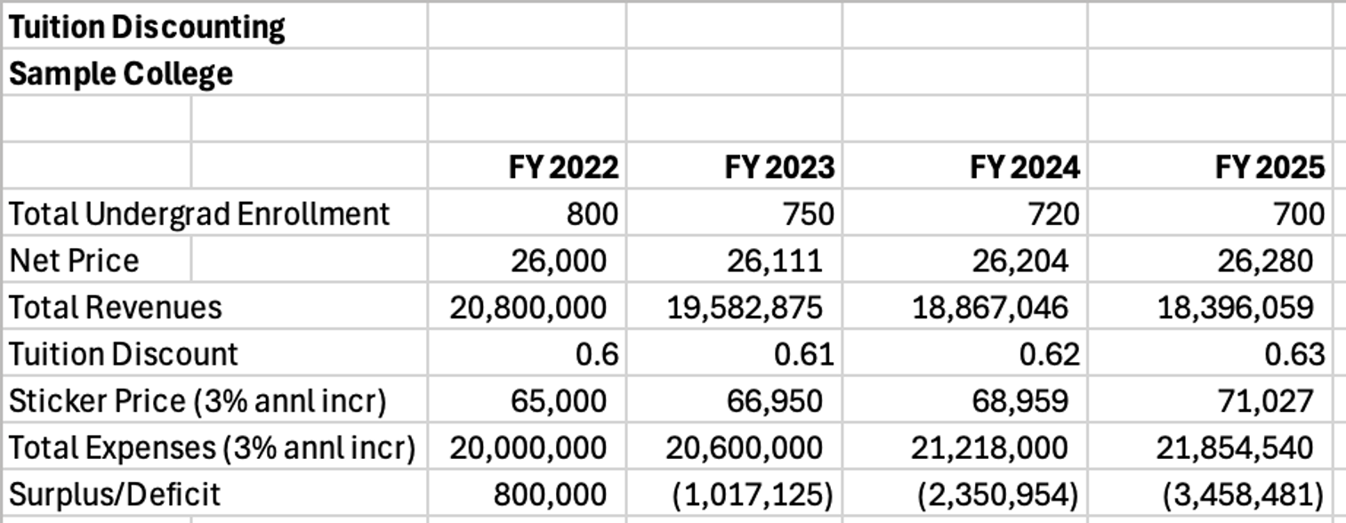 Tuition Discounting: History Trends, and Implications