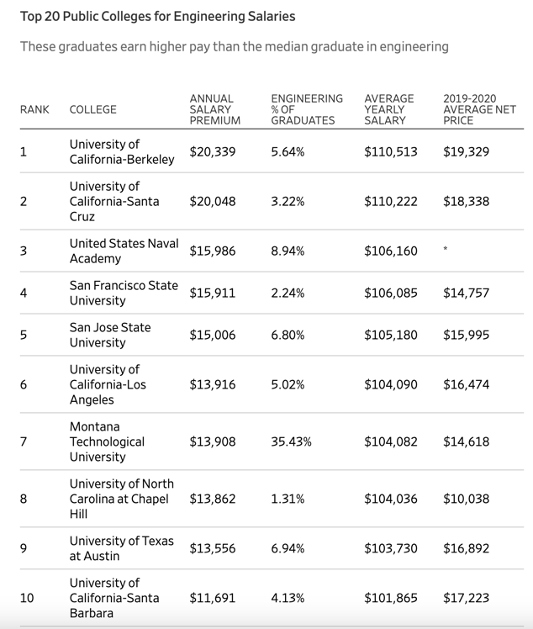 list of top public colleges whose graduates earn higher pay than the median graduate in engineering