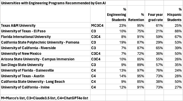 list of universities with engineering programs recommended by gen ai that shows percentage of engineering students retention rate four year graduation rate and percentage of hispanic students