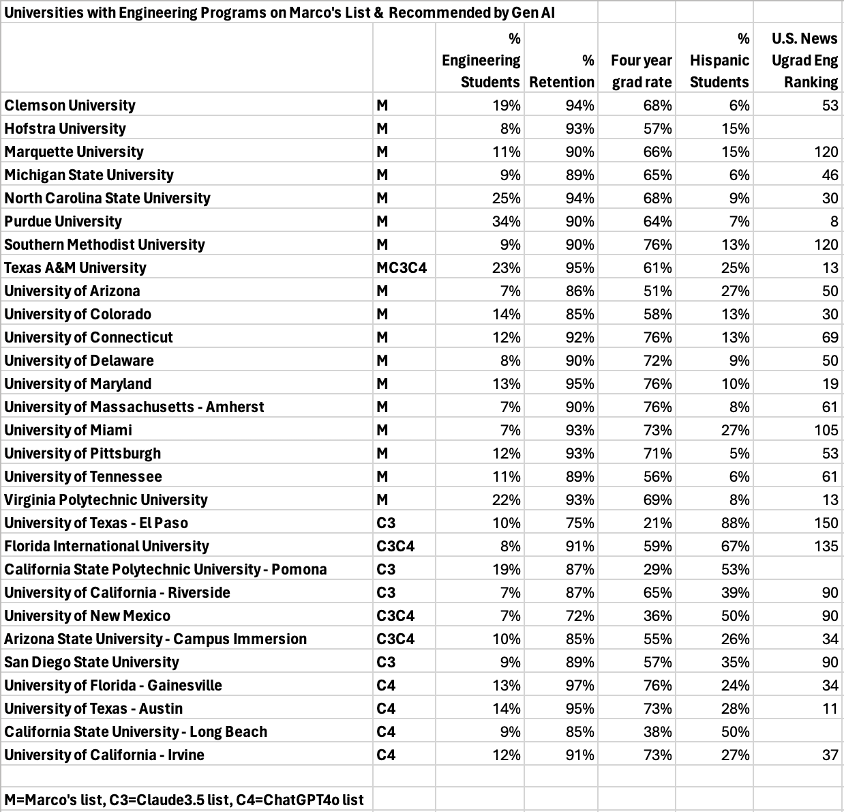 list of universities with engineering programs on macros list and recommended by gen ai with percentage of engineering students retention rate four year grad rate percentage of hispanic students and us news ugrad eng ranking