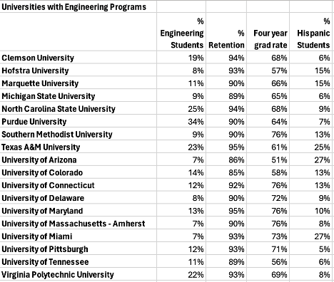 list of universities with engineering programs that shows percentage of students retention rate four year grad rate and percentage of hispanic students