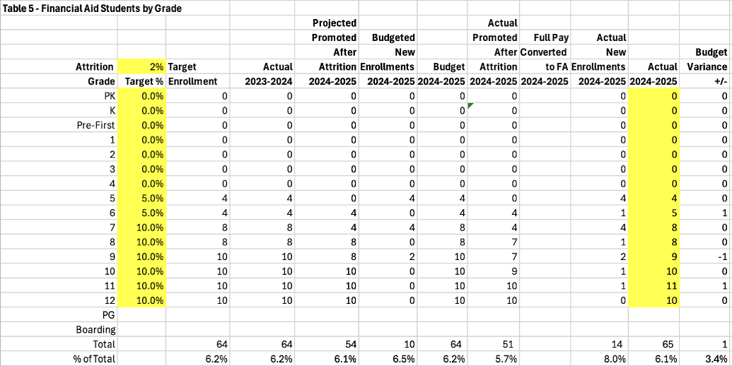 table showing actual financial aid students by grade