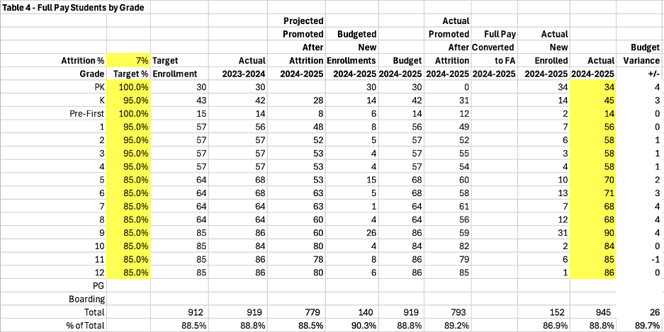 table showing the actual full pay students by grade which beat enrollment target