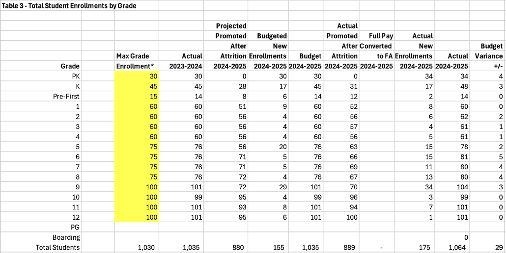 table that shows total student enrollments by grade with an actual promoted after attrition total