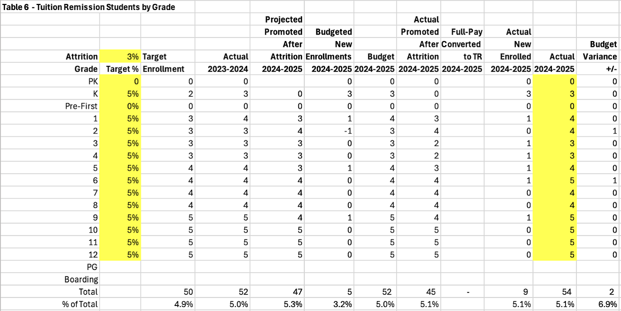 table showing actual tuition remission students by grade