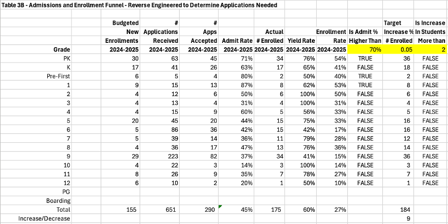 table showing the admissions and enrollment funnel reverse engineered to determine applications needed