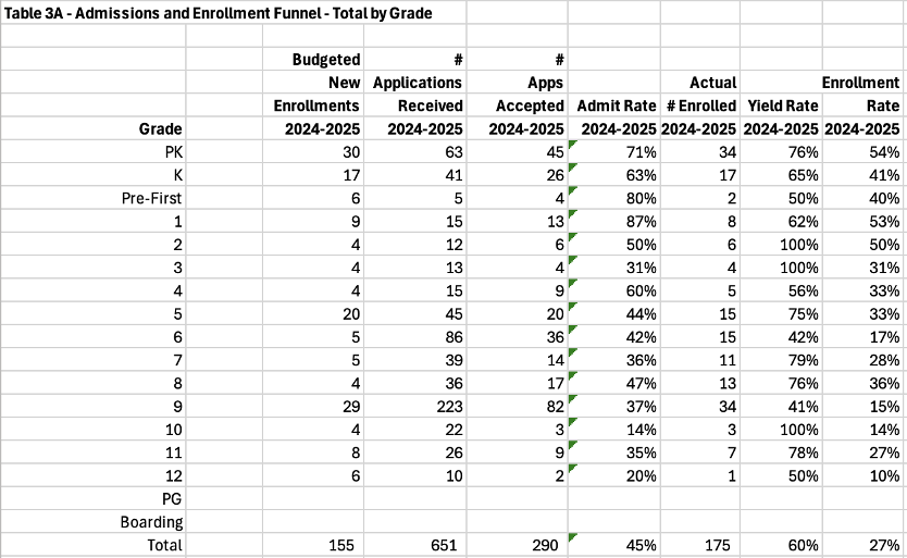 table showing the admissions and enrollment funnel of total students by grade