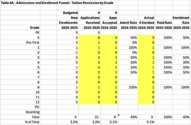 table showing the admissions and enrollment funnel of tuition remission students by grade